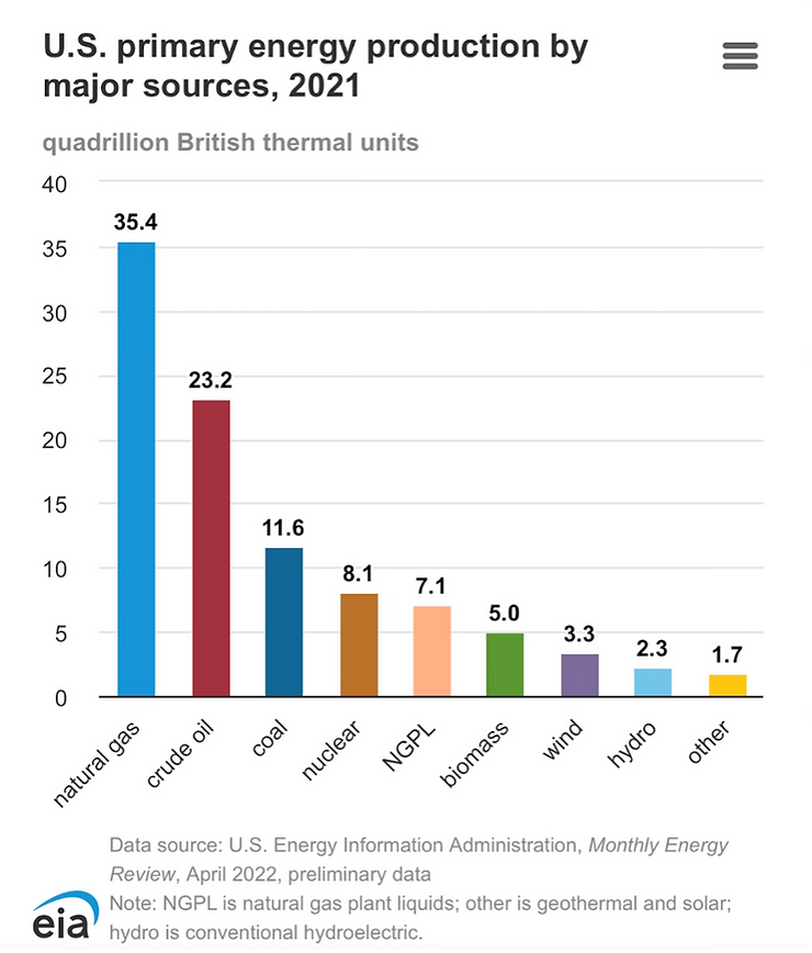 Bar graph of primary energy production by major sources 2021